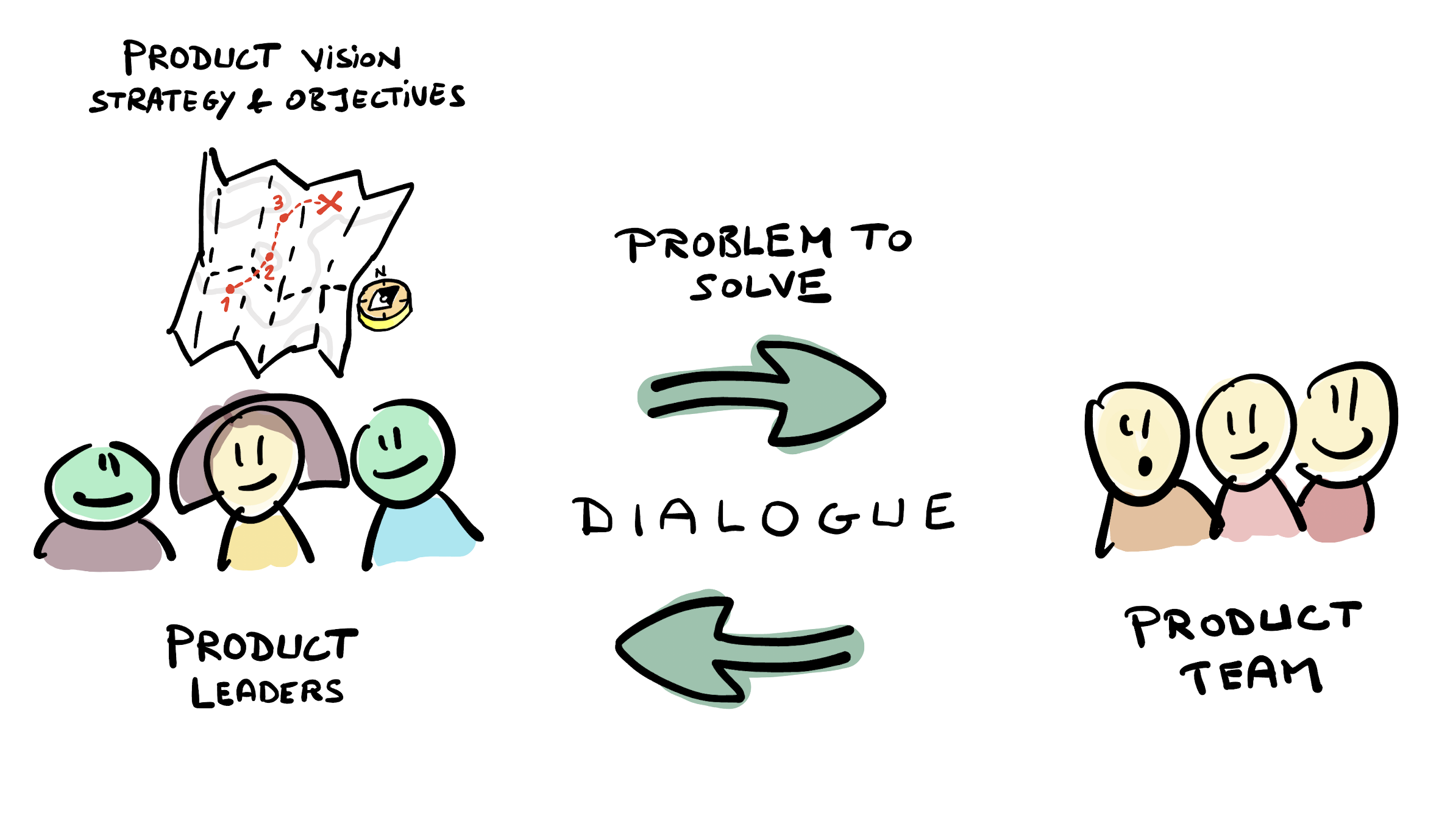 Empowered teams solve meaningful problems rather than build handed-down features